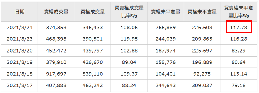 0824 加權和櫃買持續短多格局,目前操作依然作綁手,反壓一樣看季線位置!
