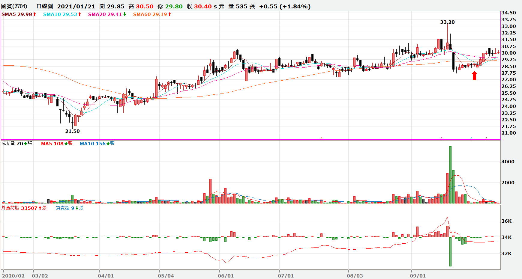 財報教授小叮嚀21] 國賓的市價一股28.8元，為什麼他值得50.38元呢？｜DreamPlayer追夢玩家｜拉近你與夢想的距離