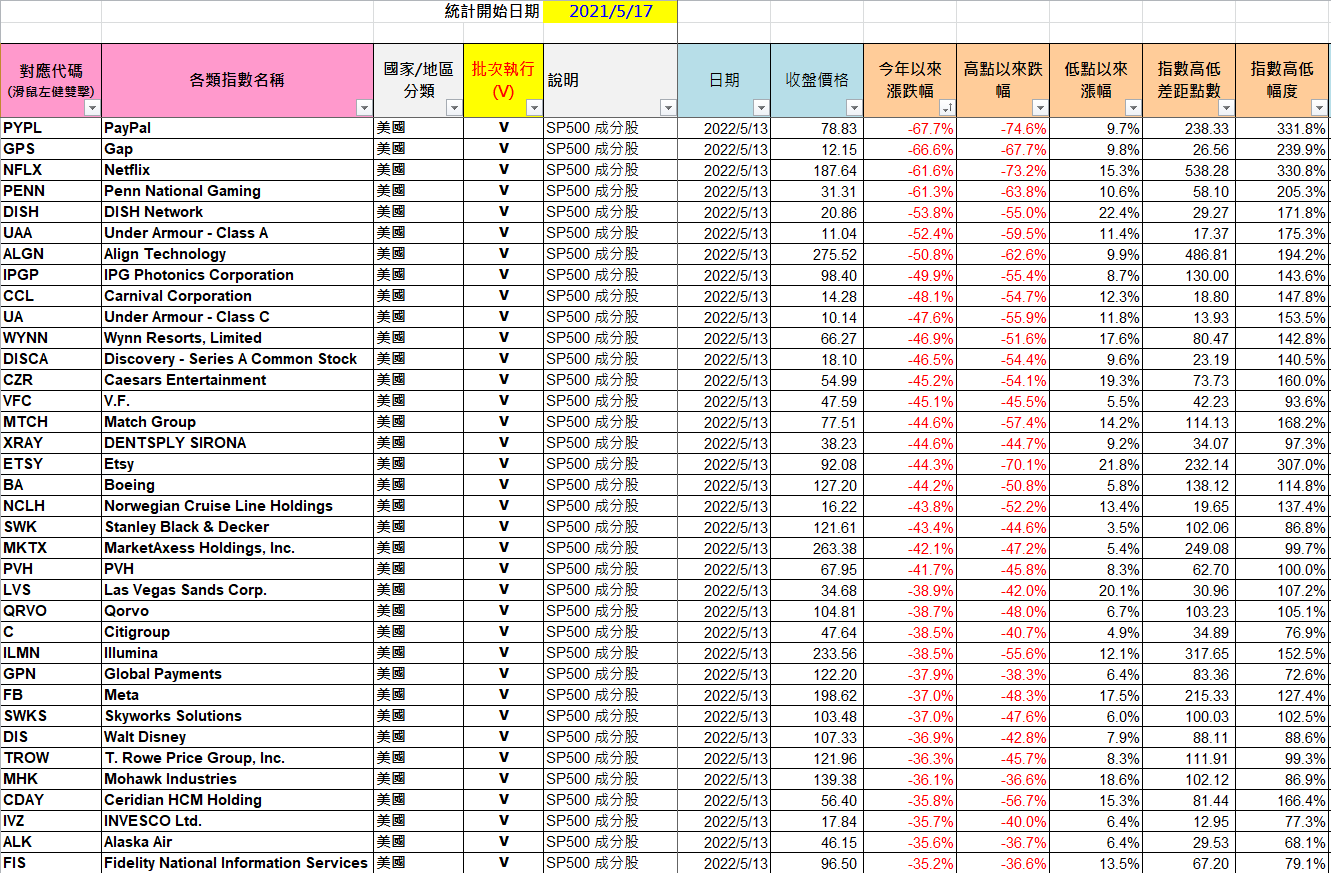 金字塔投資策略] S&P 500 成分股統計表｜DreamPlayer追夢玩家｜拉近你與夢想的距離
