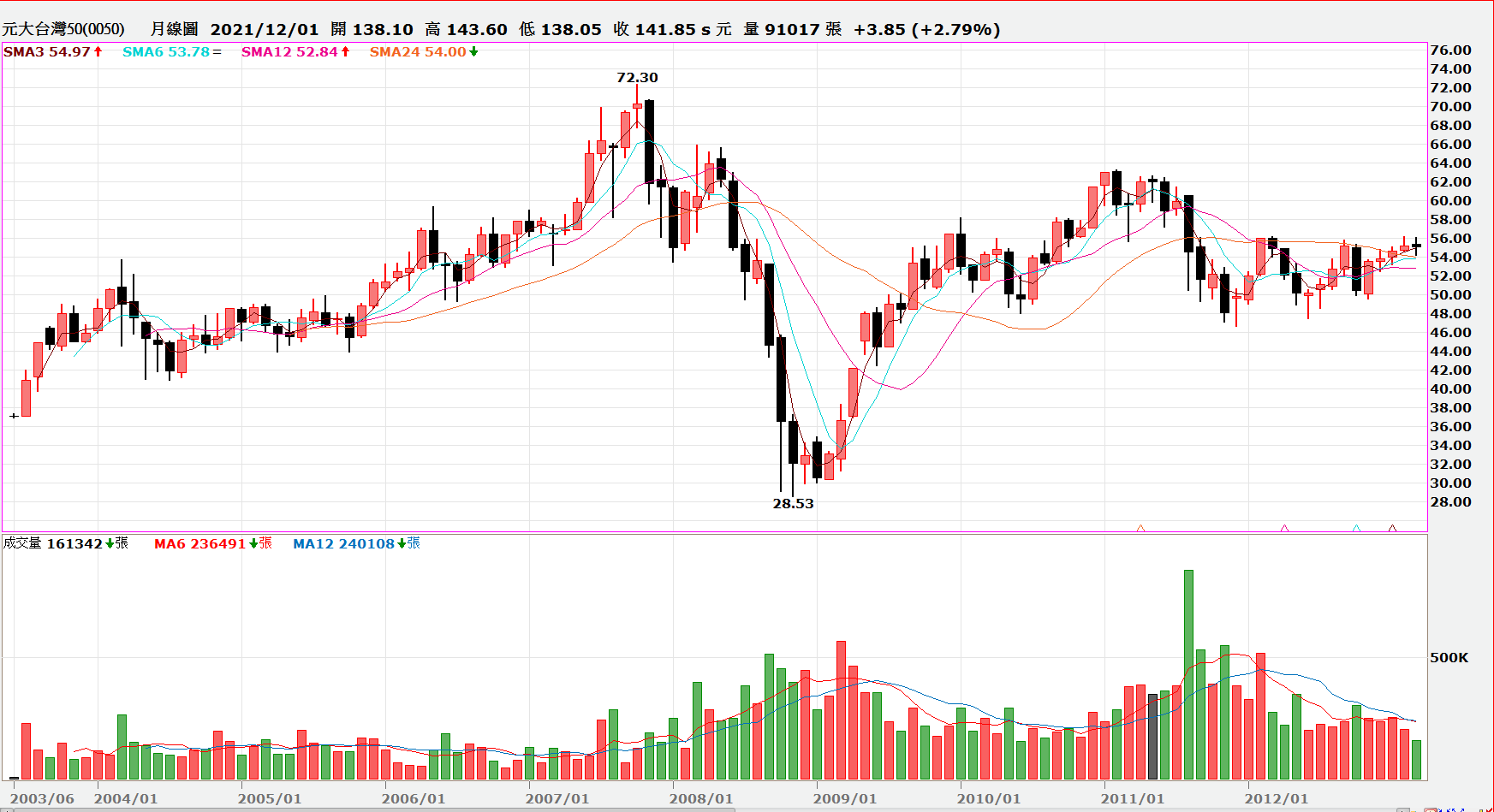 股票投資小學堂03] 不投資個別股票，買大盤ETF還是會有風險｜DreamPlayer追夢玩家｜拉近你與夢想的距離