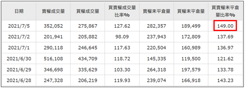 0705 櫃買今天收長紅創下歷史新高，這盤不需要多說，守好短撐，勇敢給他做多！