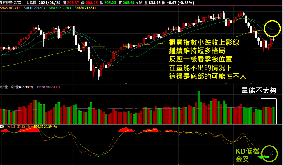 0824 加權和櫃買持續短多格局，目前操作依然作綁手，反壓一樣看季線位置！