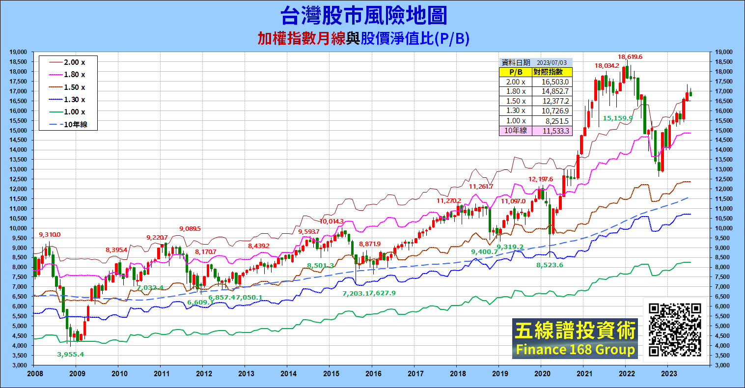📒台灣股市月報- 第053期2023-07-10｜DreamPlayer追夢玩家｜拉近你與夢想的距離